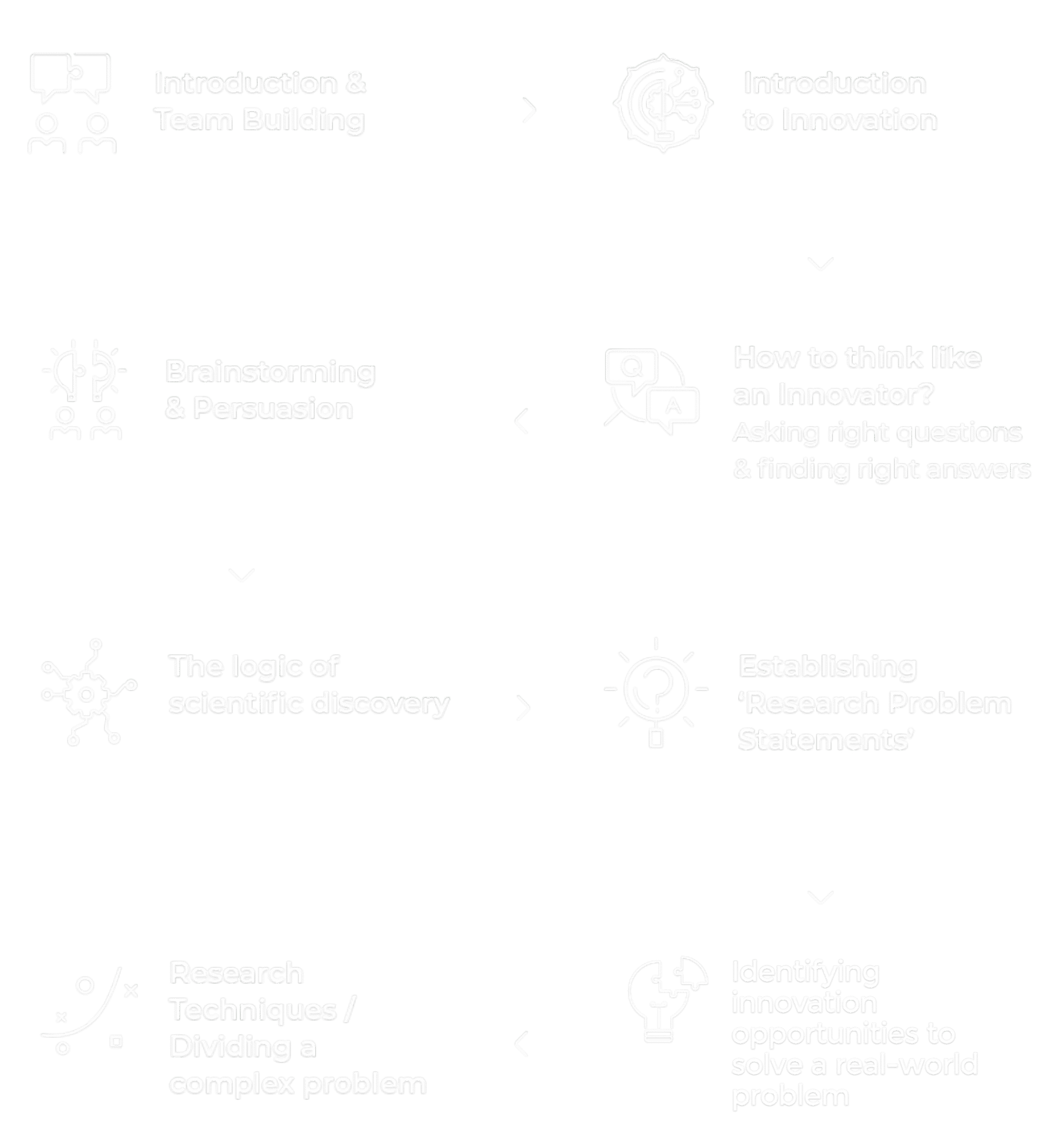 Modules Covered in FREE Innovation Camp (for Mobile)