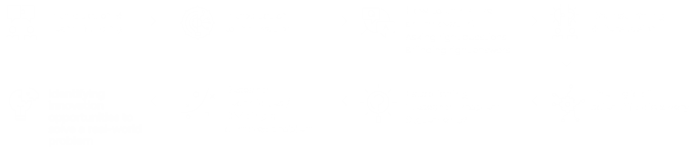 Modules Covered in FREE Innovation Camp